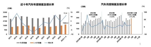 国元配资 1565.3万辆！这一数据再创历史新高！